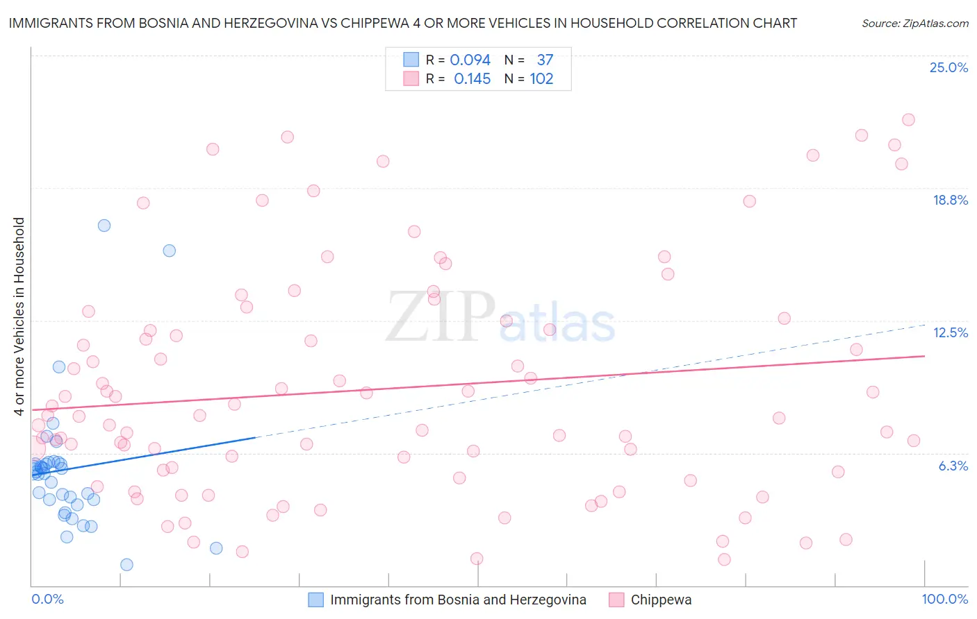 Immigrants from Bosnia and Herzegovina vs Chippewa 4 or more Vehicles in Household