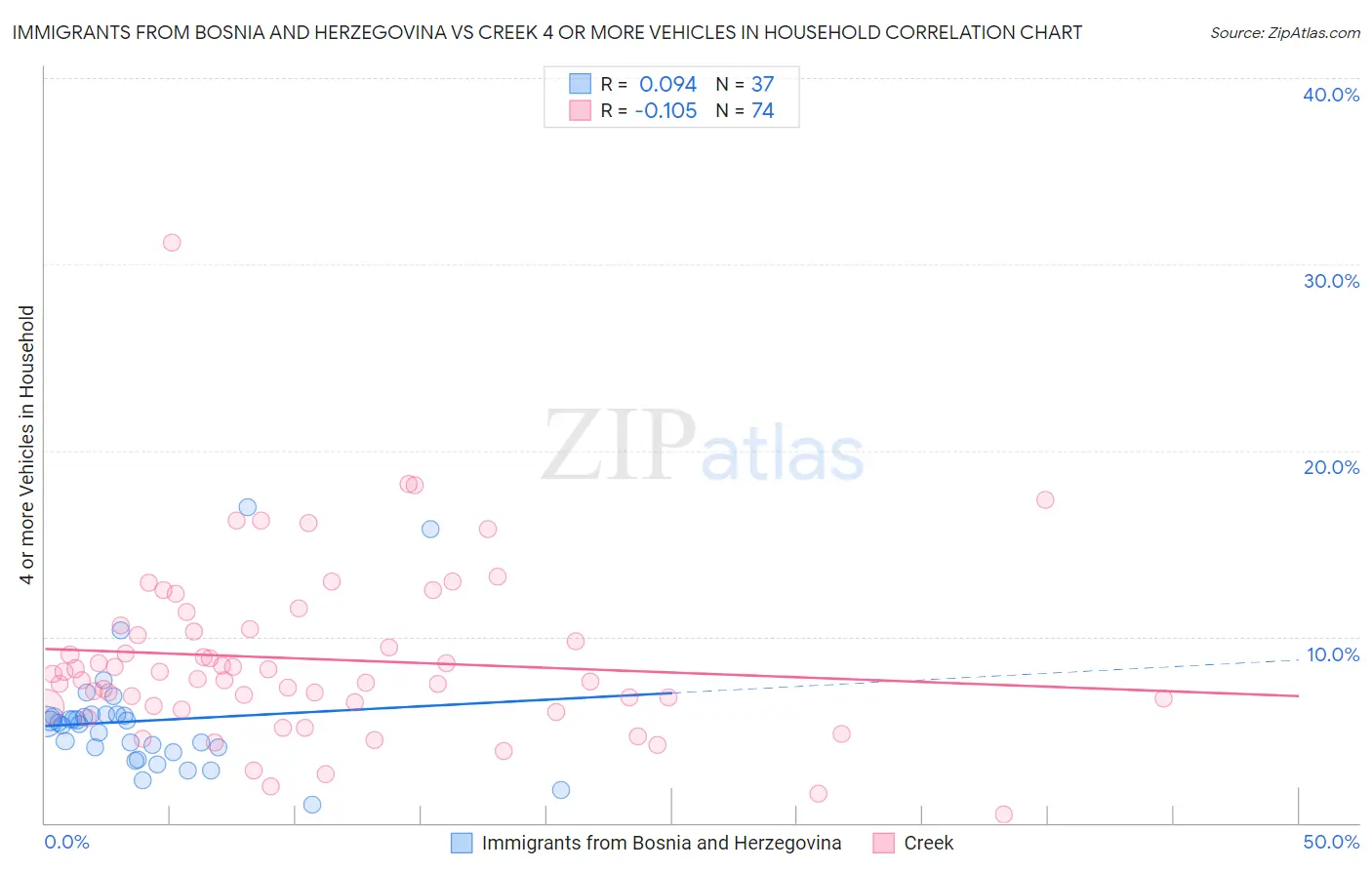 Immigrants from Bosnia and Herzegovina vs Creek 4 or more Vehicles in Household