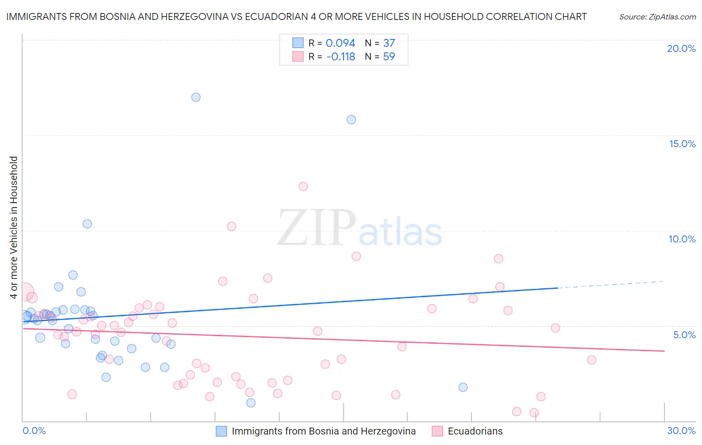 Immigrants from Bosnia and Herzegovina vs Ecuadorian 4 or more Vehicles in Household