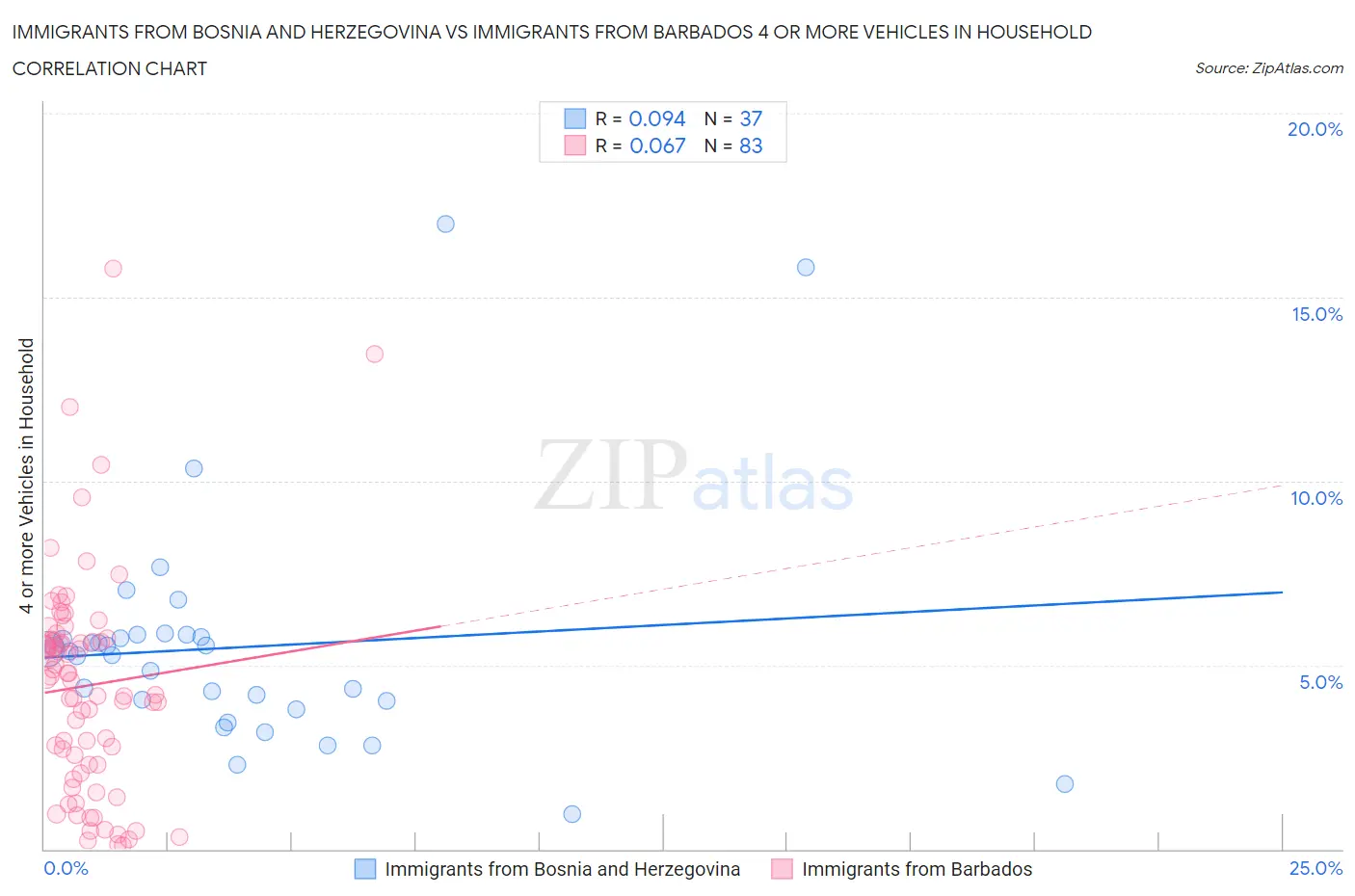 Immigrants from Bosnia and Herzegovina vs Immigrants from Barbados 4 or more Vehicles in Household