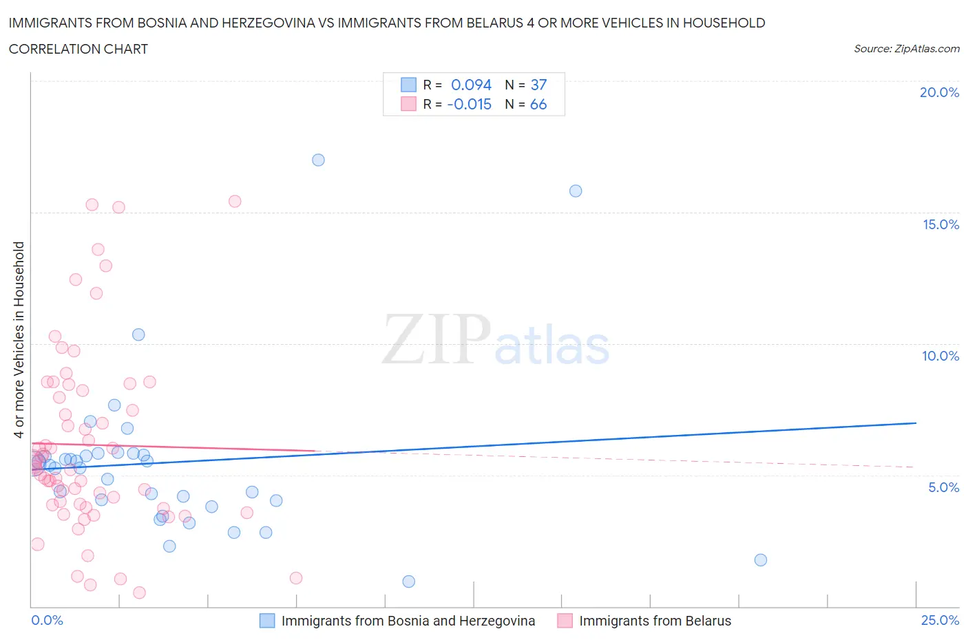 Immigrants from Bosnia and Herzegovina vs Immigrants from Belarus 4 or more Vehicles in Household