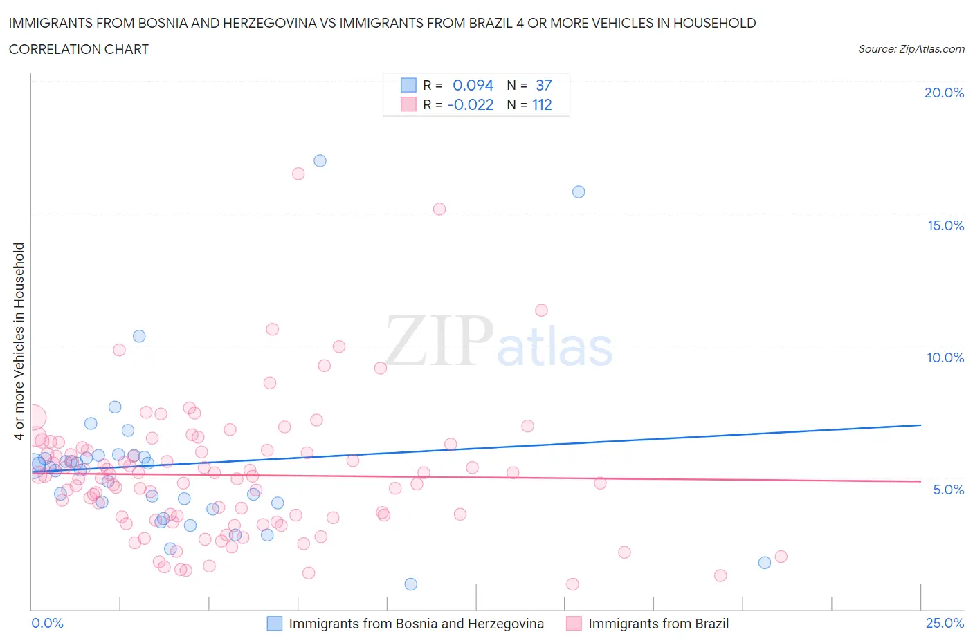 Immigrants from Bosnia and Herzegovina vs Immigrants from Brazil 4 or more Vehicles in Household