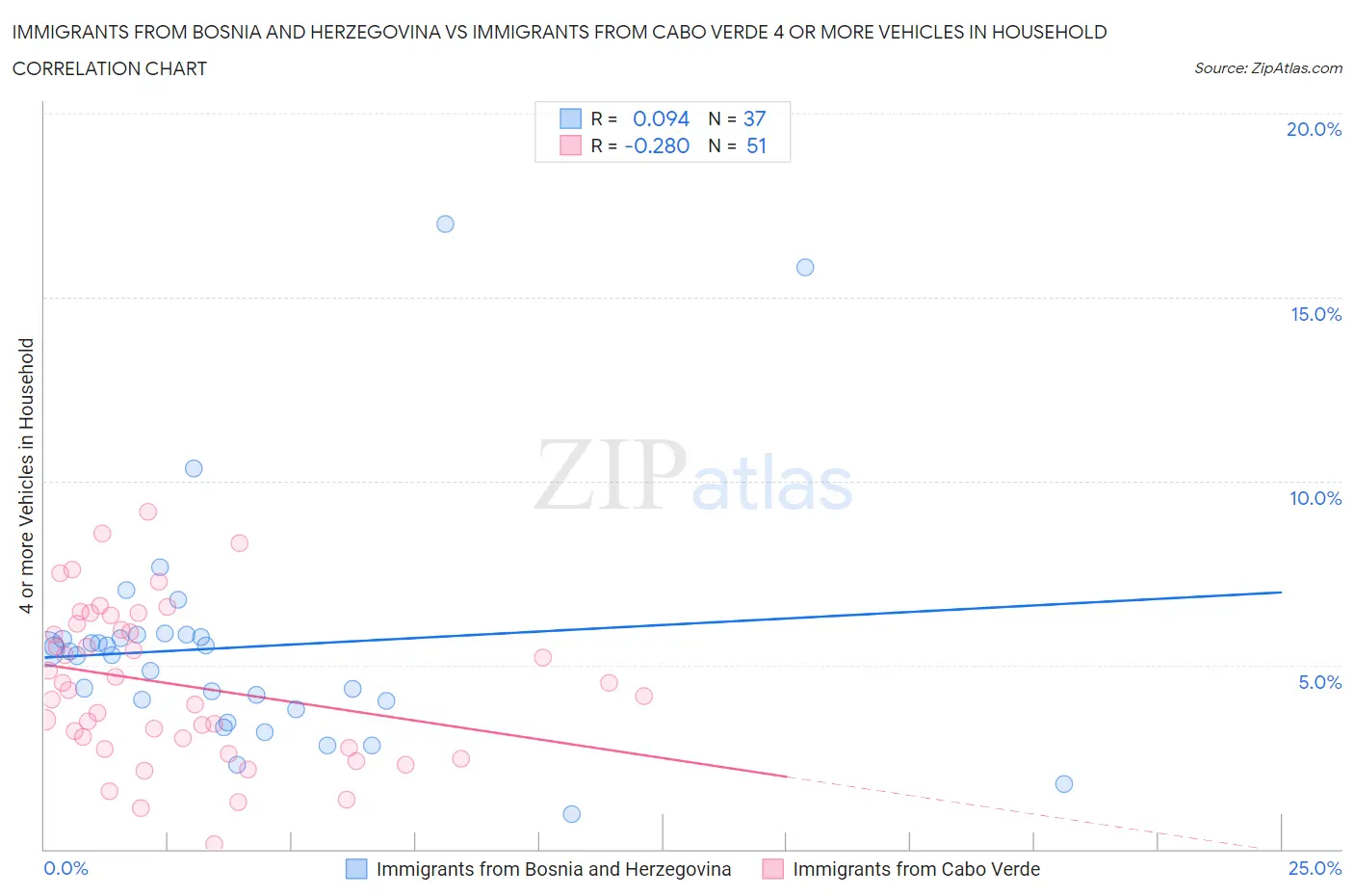 Immigrants from Bosnia and Herzegovina vs Immigrants from Cabo Verde 4 or more Vehicles in Household