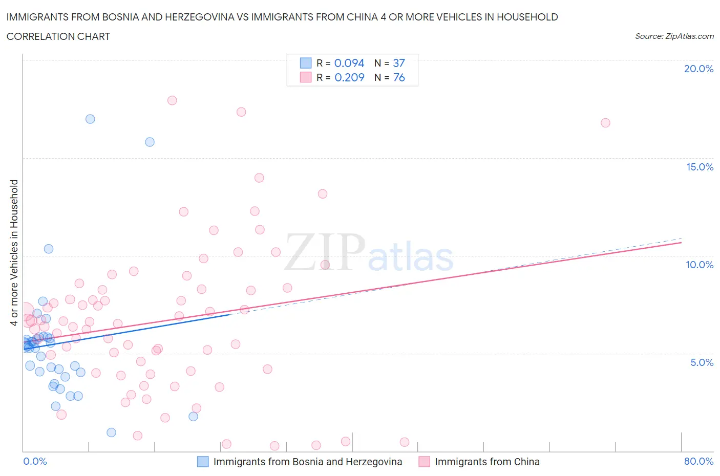 Immigrants from Bosnia and Herzegovina vs Immigrants from China 4 or more Vehicles in Household