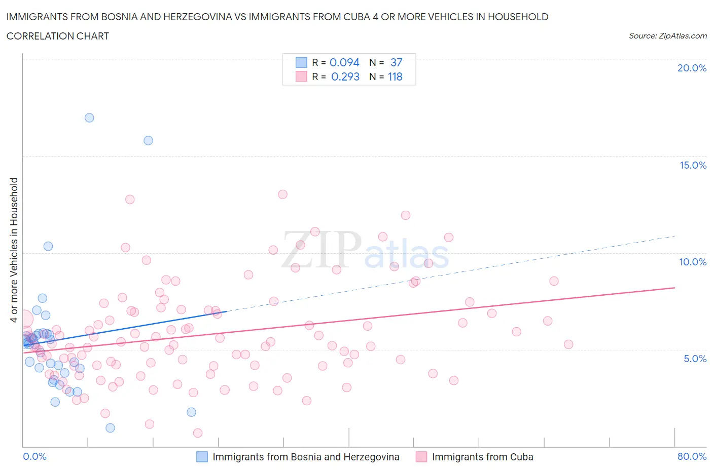 Immigrants from Bosnia and Herzegovina vs Immigrants from Cuba 4 or more Vehicles in Household