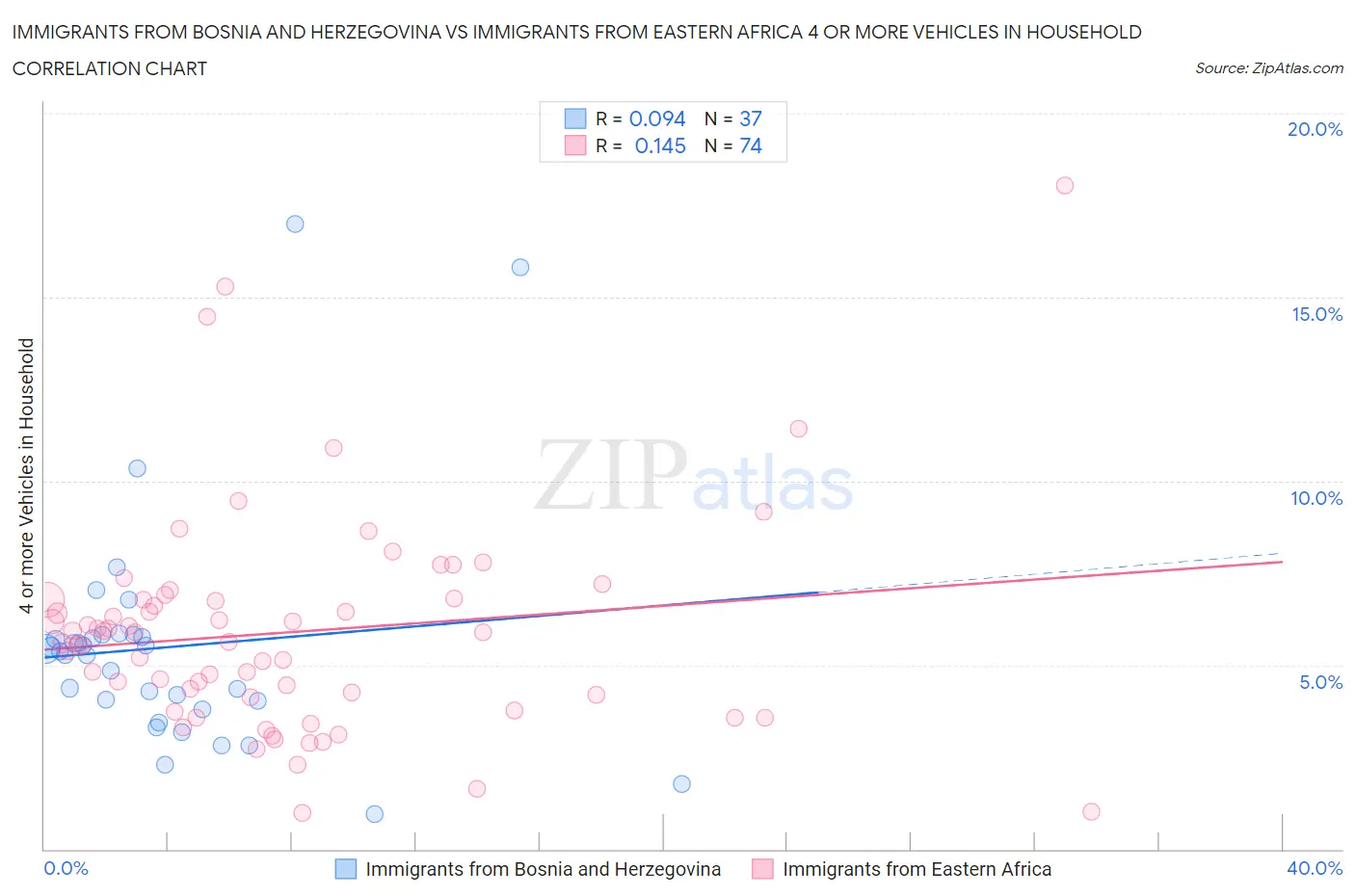 Immigrants from Bosnia and Herzegovina vs Immigrants from Eastern Africa 4 or more Vehicles in Household