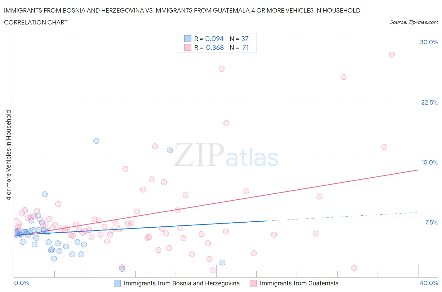 Immigrants from Bosnia and Herzegovina vs Immigrants from Guatemala 4 or more Vehicles in Household