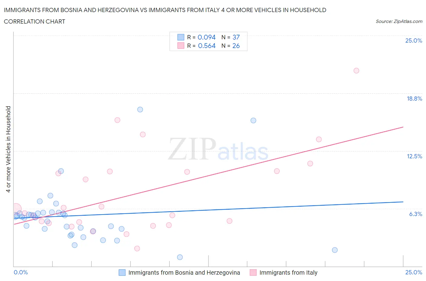 Immigrants from Bosnia and Herzegovina vs Immigrants from Italy 4 or more Vehicles in Household