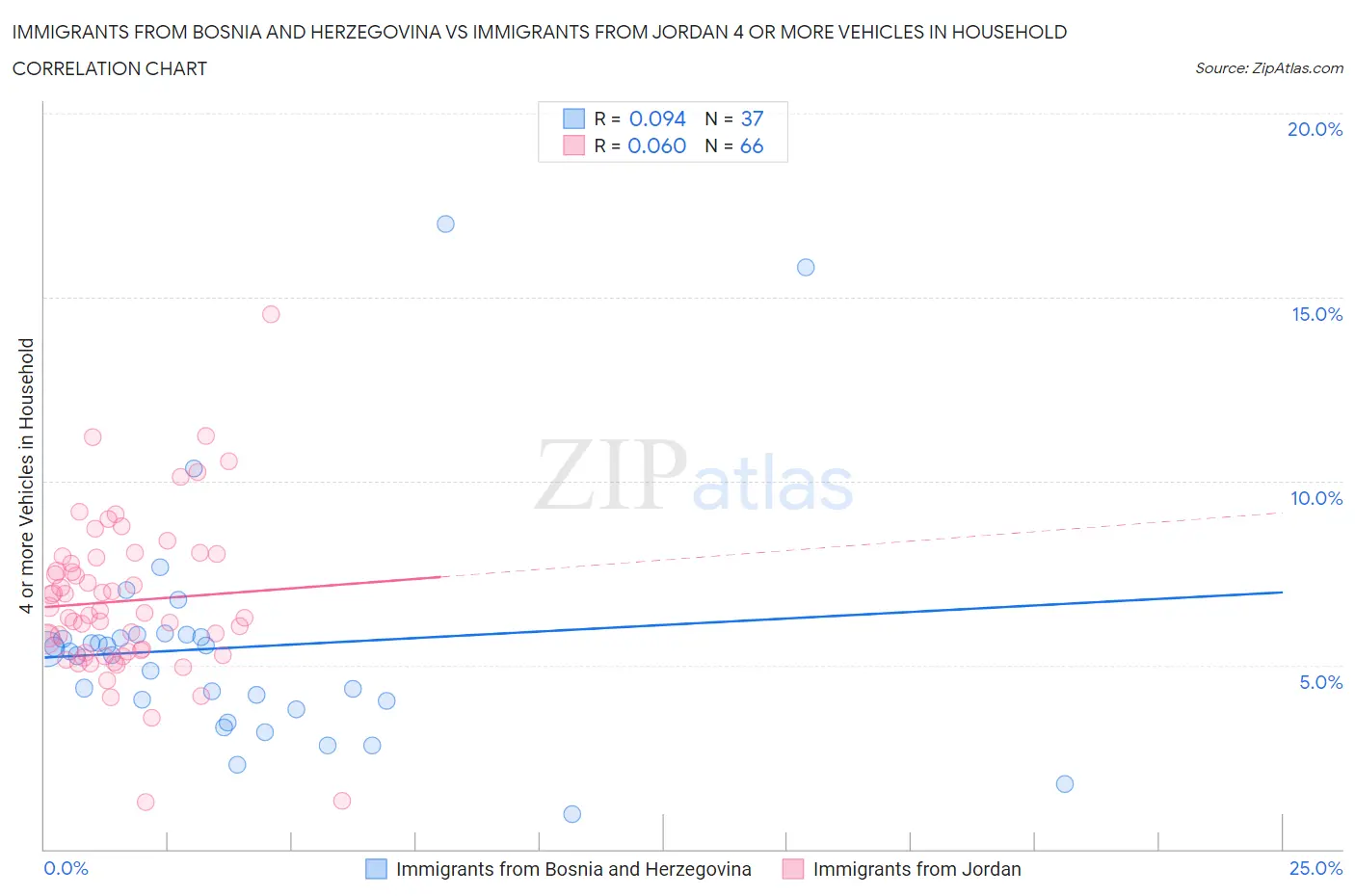 Immigrants from Bosnia and Herzegovina vs Immigrants from Jordan 4 or more Vehicles in Household