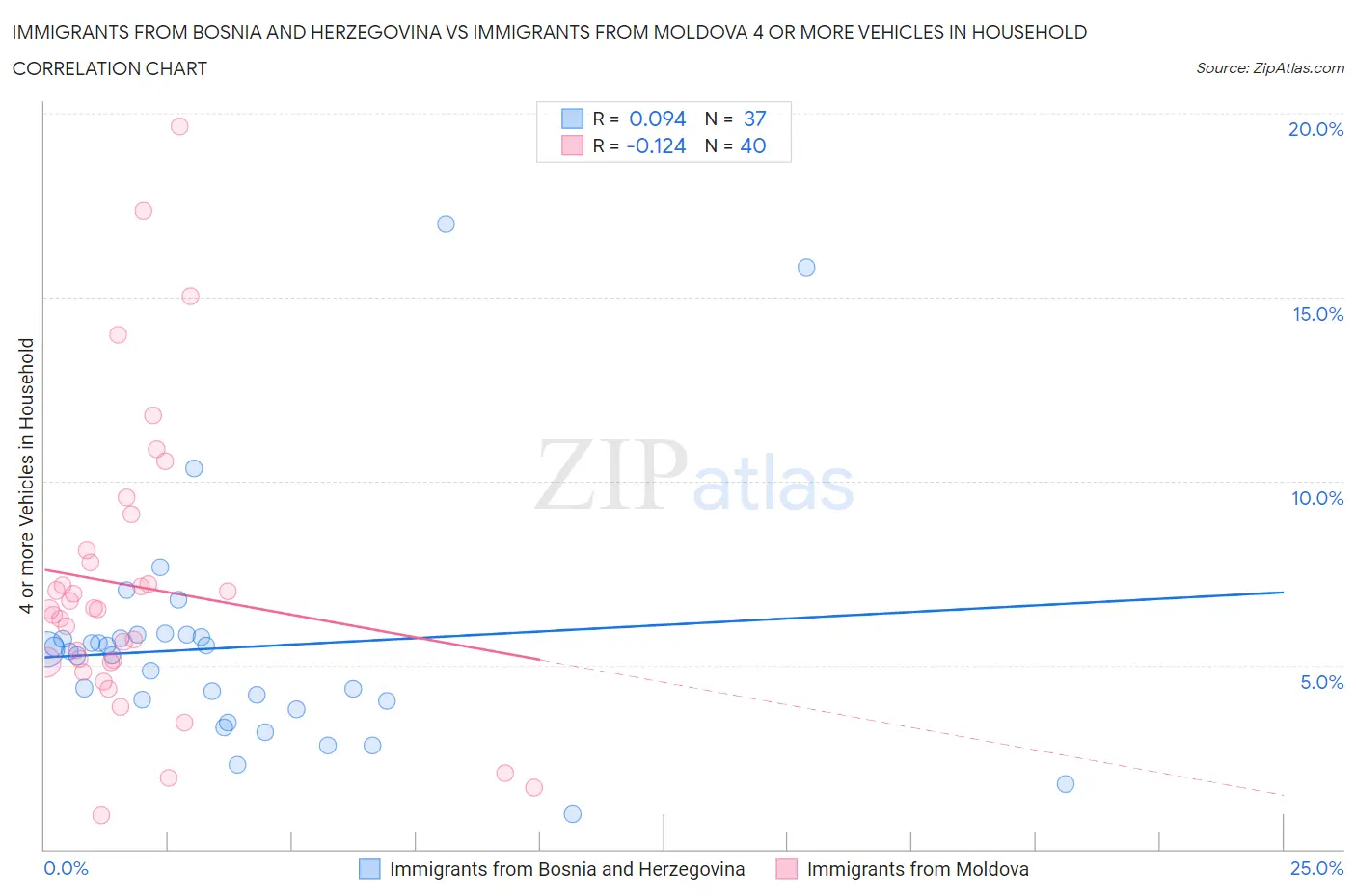 Immigrants from Bosnia and Herzegovina vs Immigrants from Moldova 4 or more Vehicles in Household