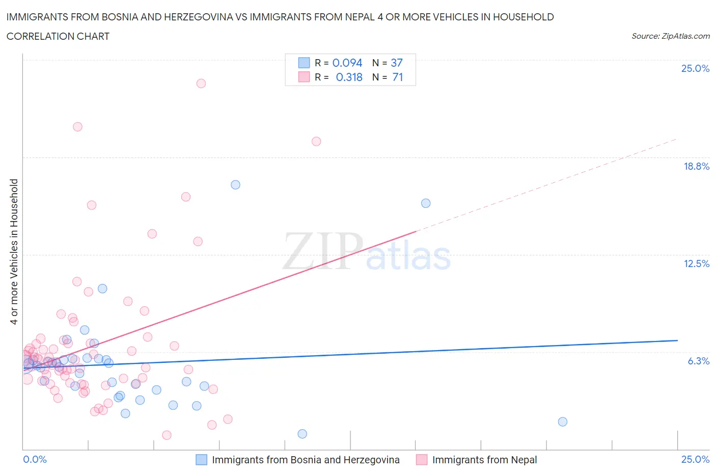 Immigrants from Bosnia and Herzegovina vs Immigrants from Nepal 4 or more Vehicles in Household