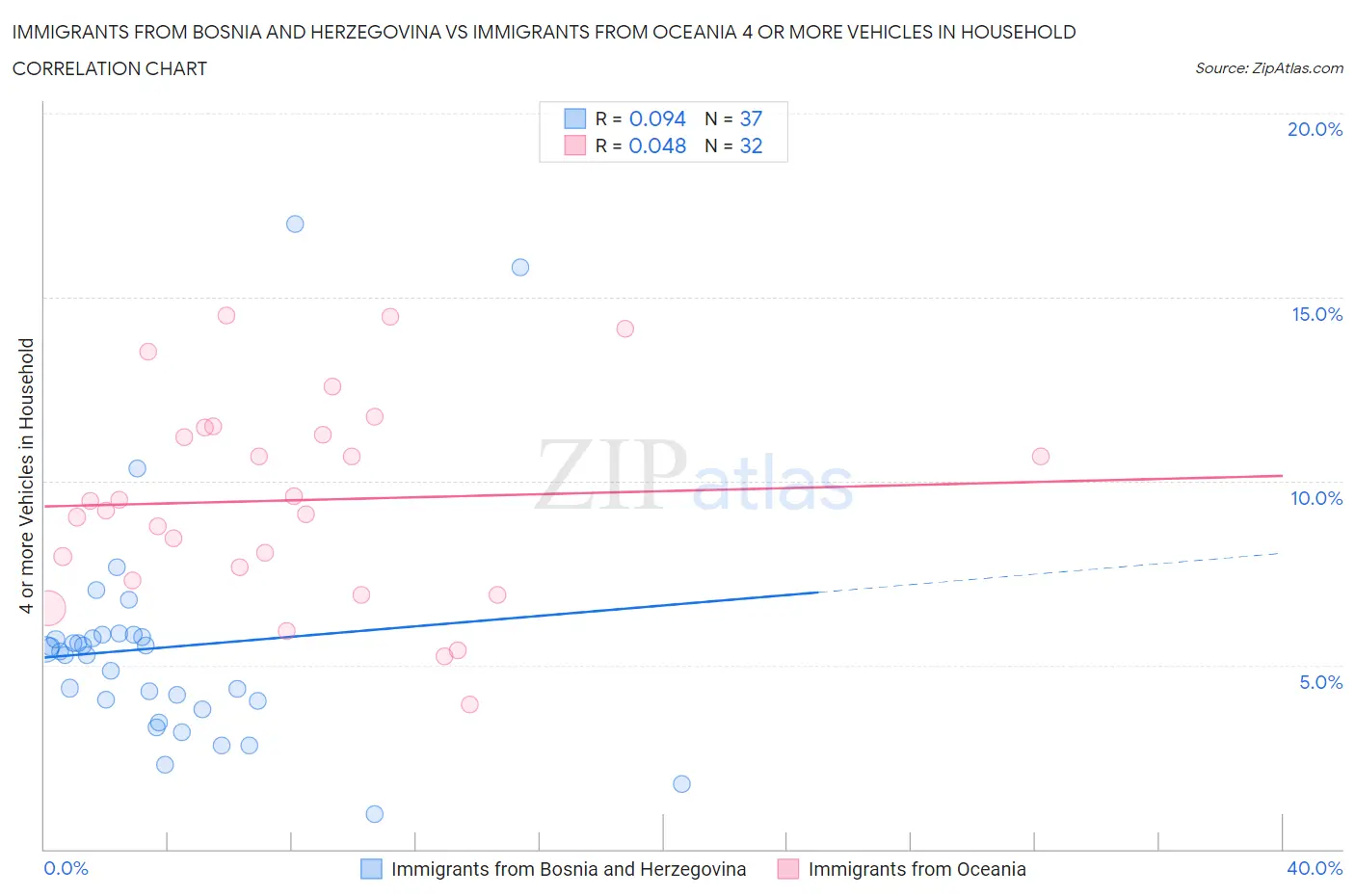 Immigrants from Bosnia and Herzegovina vs Immigrants from Oceania 4 or more Vehicles in Household