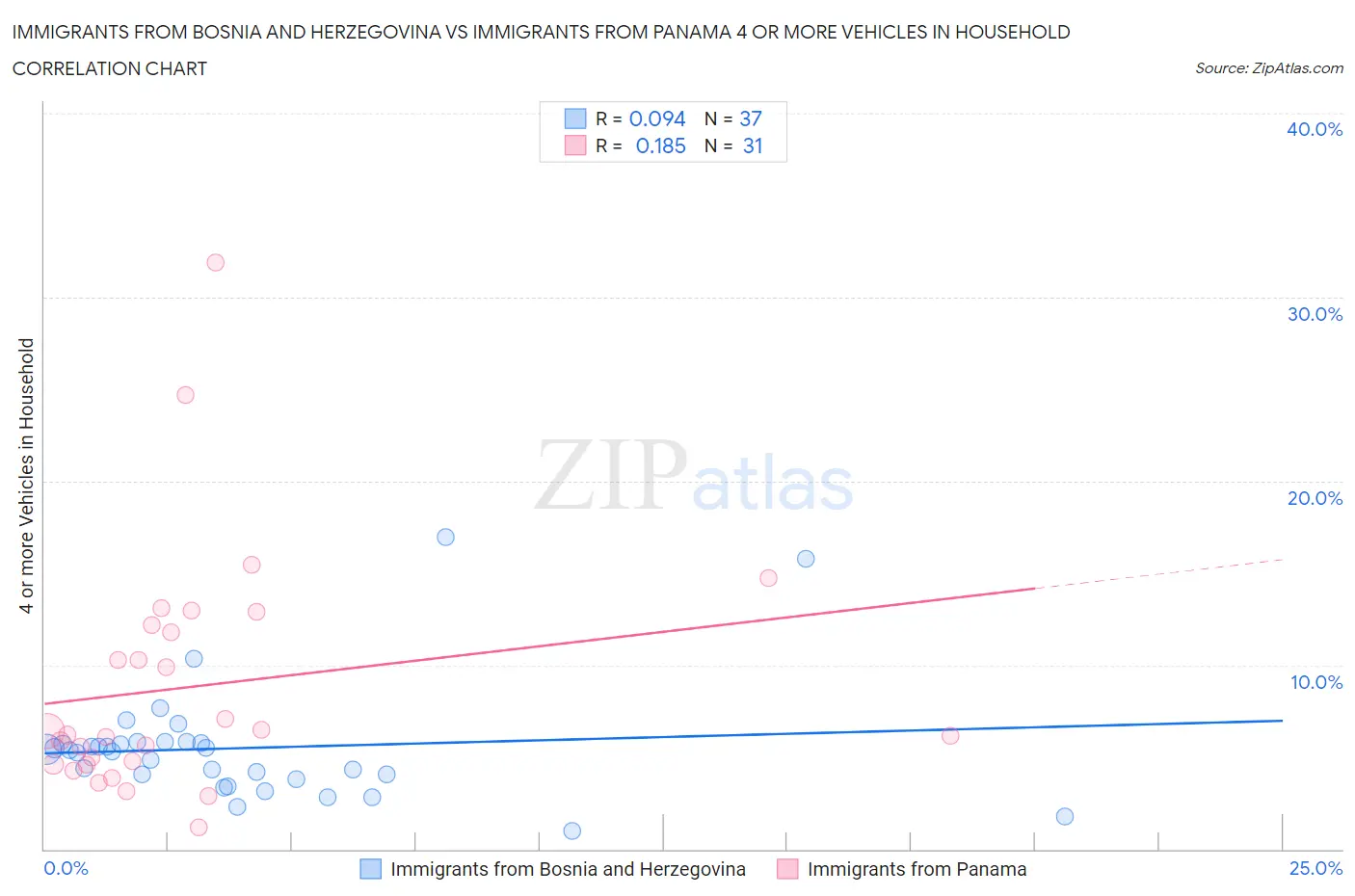 Immigrants from Bosnia and Herzegovina vs Immigrants from Panama 4 or more Vehicles in Household
