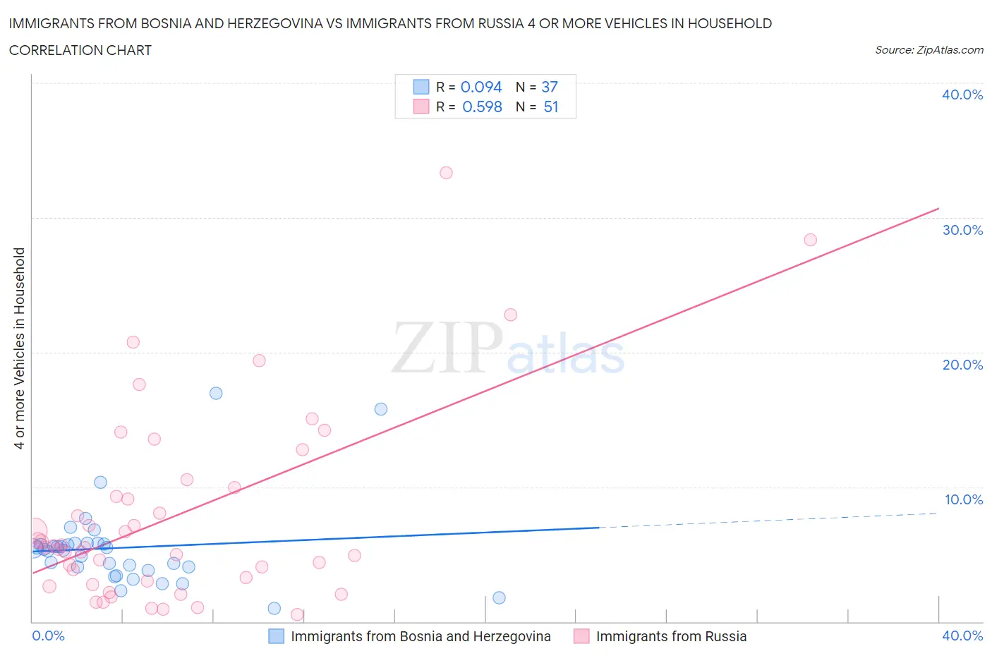 Immigrants from Bosnia and Herzegovina vs Immigrants from Russia 4 or more Vehicles in Household