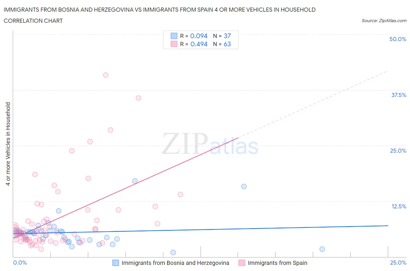 Immigrants from Bosnia and Herzegovina vs Immigrants from Spain 4 or more Vehicles in Household