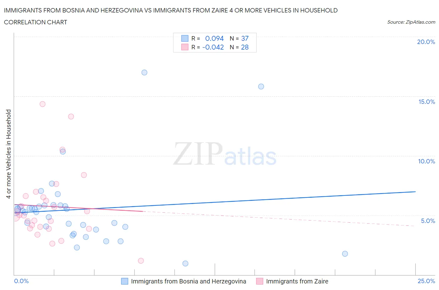 Immigrants from Bosnia and Herzegovina vs Immigrants from Zaire 4 or more Vehicles in Household