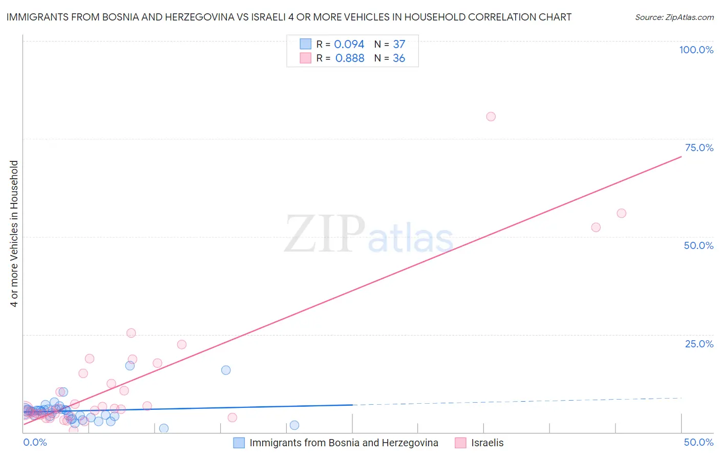 Immigrants from Bosnia and Herzegovina vs Israeli 4 or more Vehicles in Household