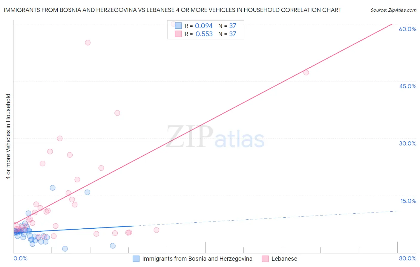 Immigrants from Bosnia and Herzegovina vs Lebanese 4 or more Vehicles in Household