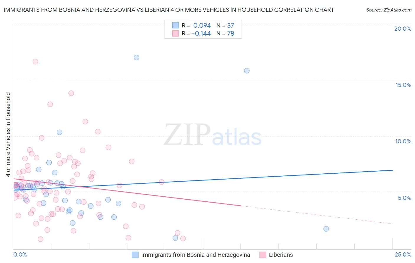 Immigrants from Bosnia and Herzegovina vs Liberian 4 or more Vehicles in Household