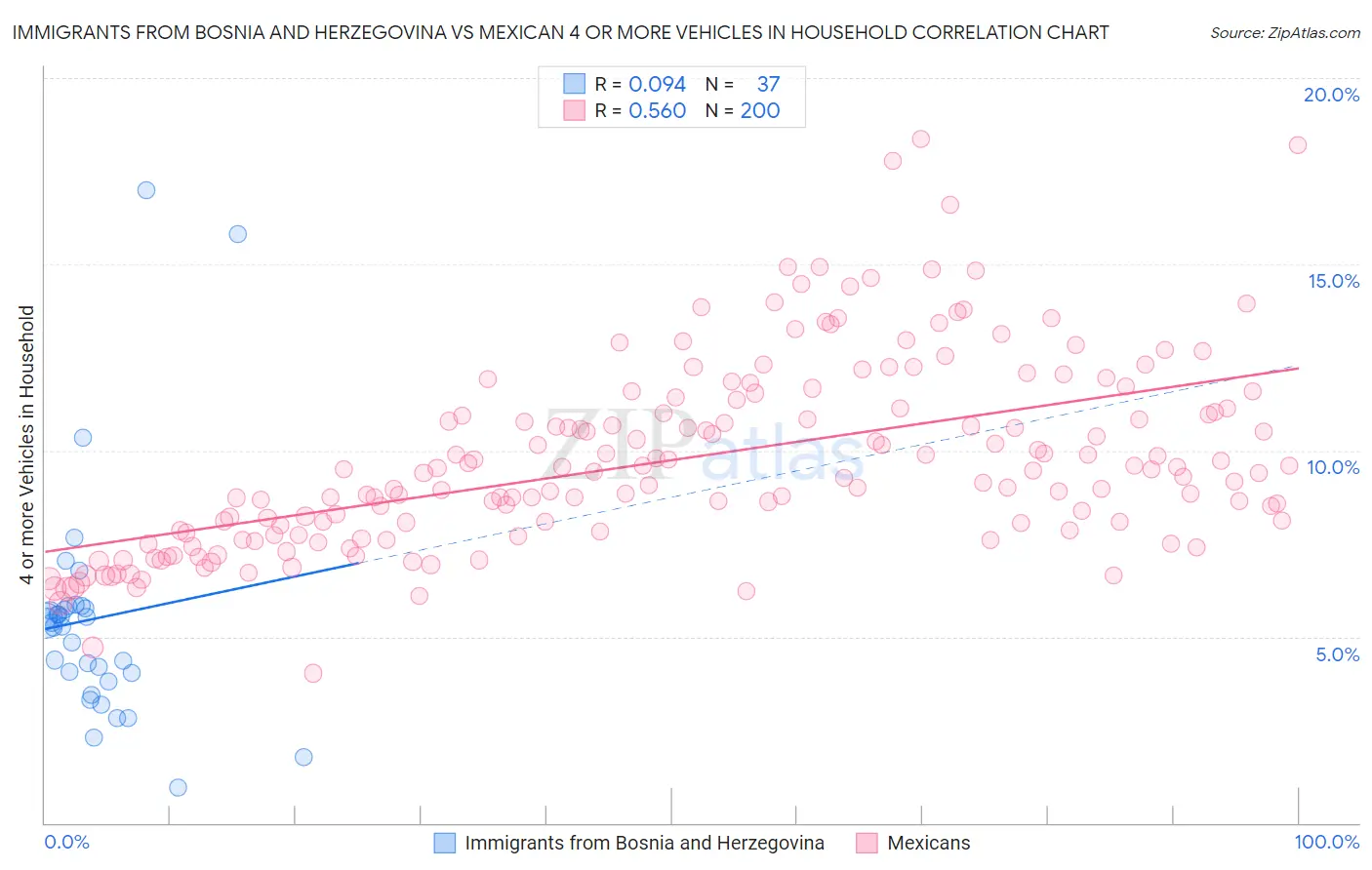 Immigrants from Bosnia and Herzegovina vs Mexican 4 or more Vehicles in Household