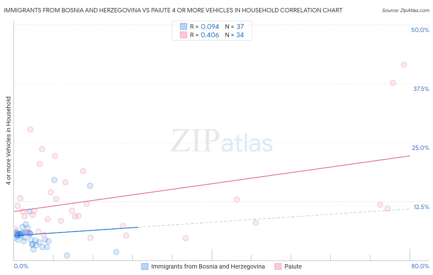 Immigrants from Bosnia and Herzegovina vs Paiute 4 or more Vehicles in Household