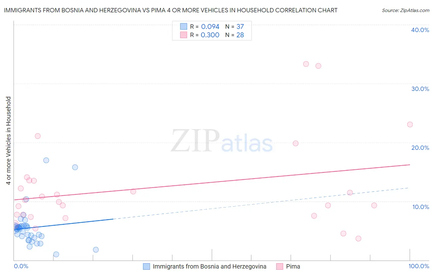 Immigrants from Bosnia and Herzegovina vs Pima 4 or more Vehicles in Household