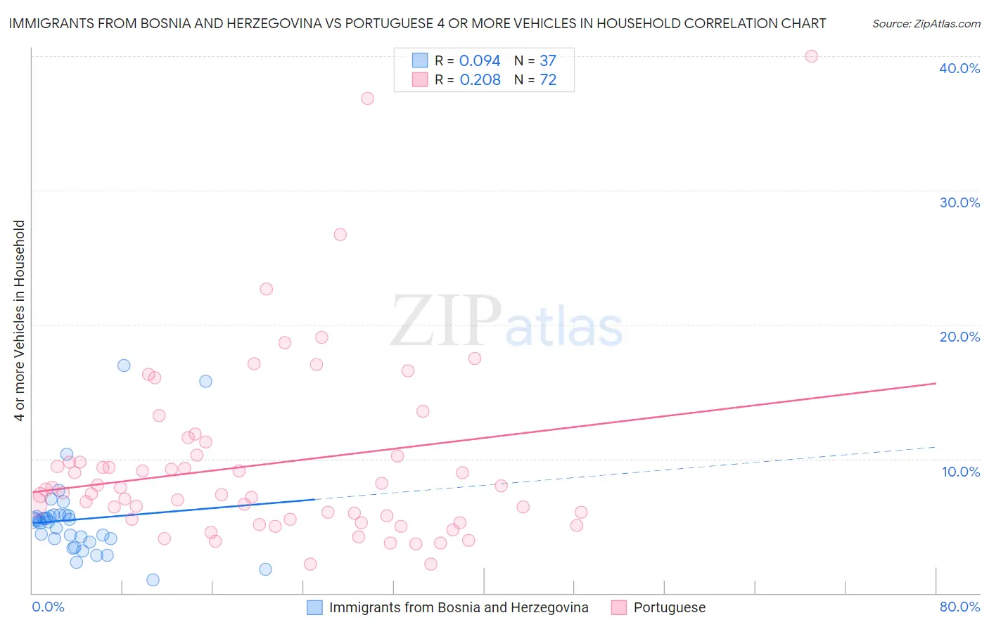 Immigrants from Bosnia and Herzegovina vs Portuguese 4 or more Vehicles in Household