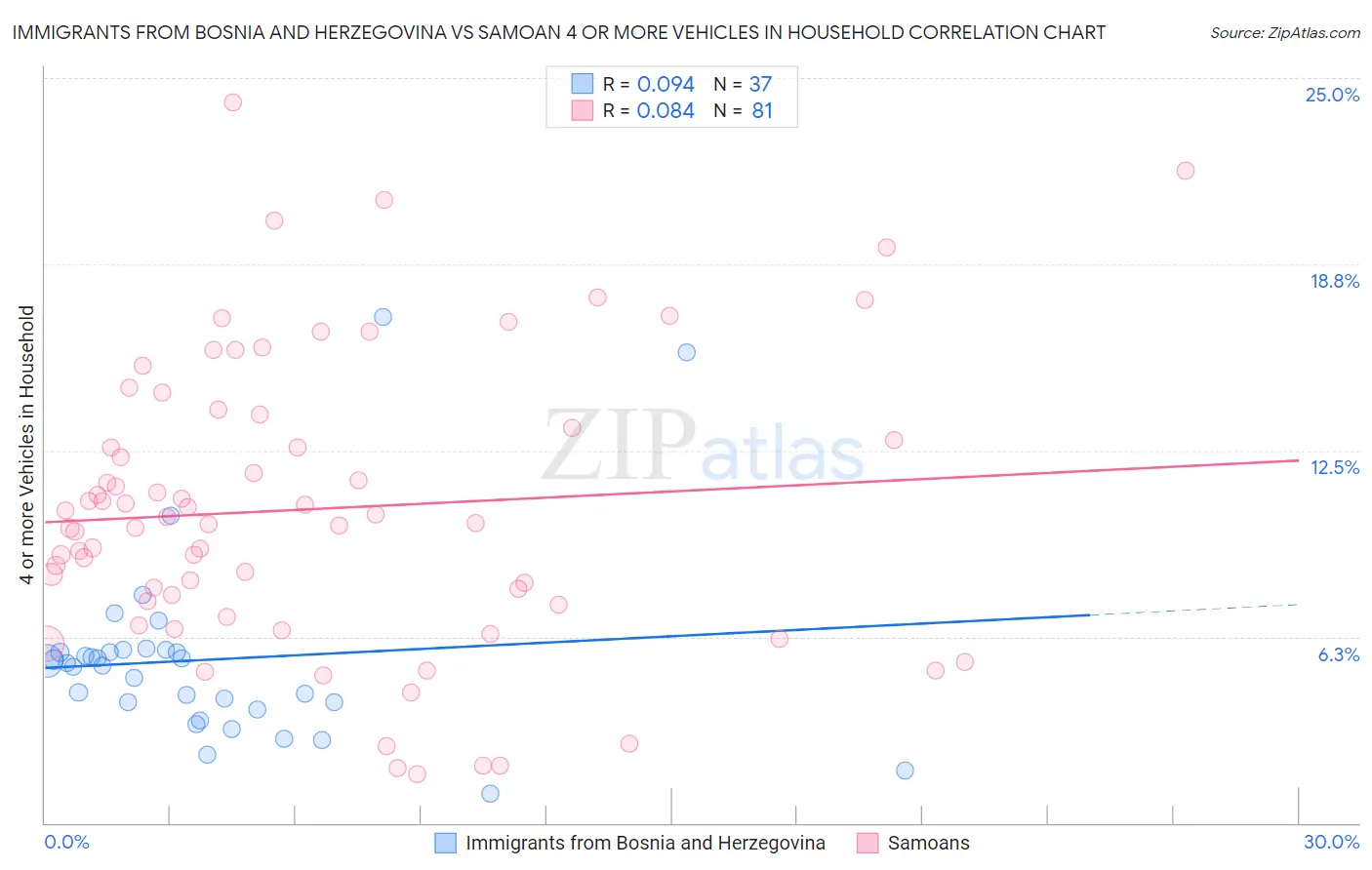 Immigrants from Bosnia and Herzegovina vs Samoan 4 or more Vehicles in Household