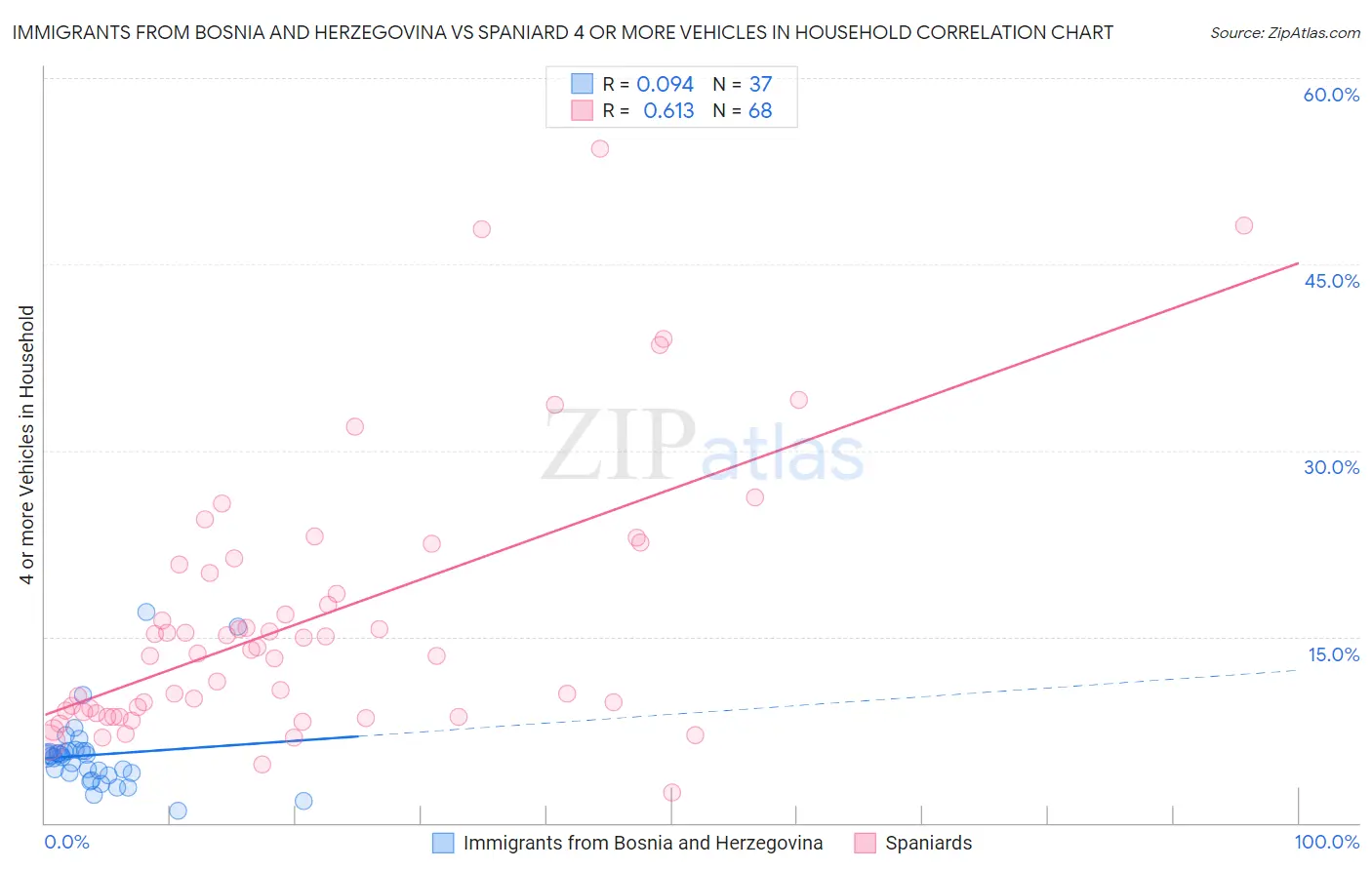 Immigrants from Bosnia and Herzegovina vs Spaniard 4 or more Vehicles in Household