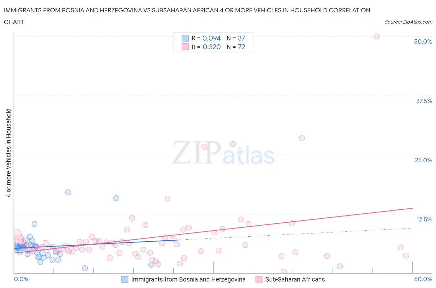Immigrants from Bosnia and Herzegovina vs Subsaharan African 4 or more Vehicles in Household