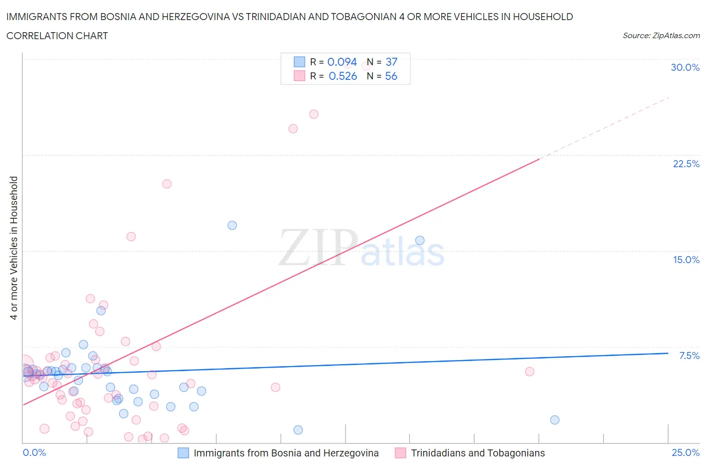 Immigrants from Bosnia and Herzegovina vs Trinidadian and Tobagonian 4 or more Vehicles in Household