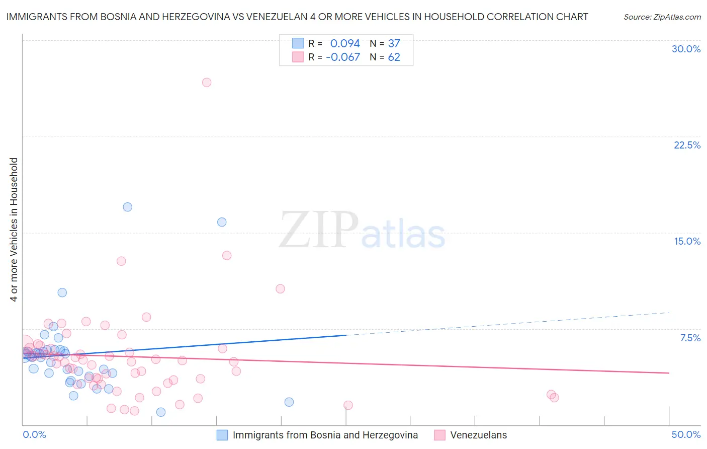 Immigrants from Bosnia and Herzegovina vs Venezuelan 4 or more Vehicles in Household