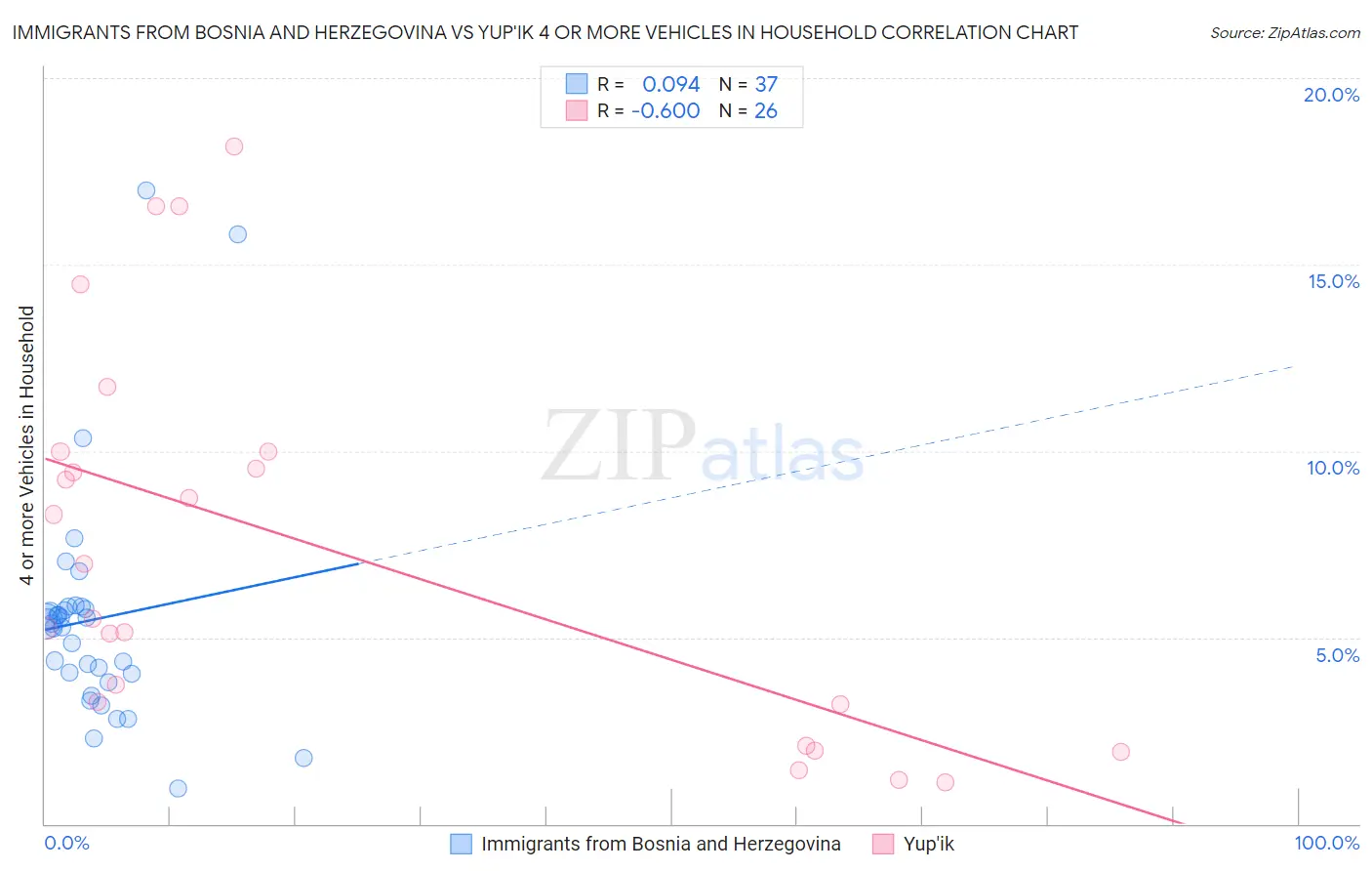 Immigrants from Bosnia and Herzegovina vs Yup'ik 4 or more Vehicles in Household