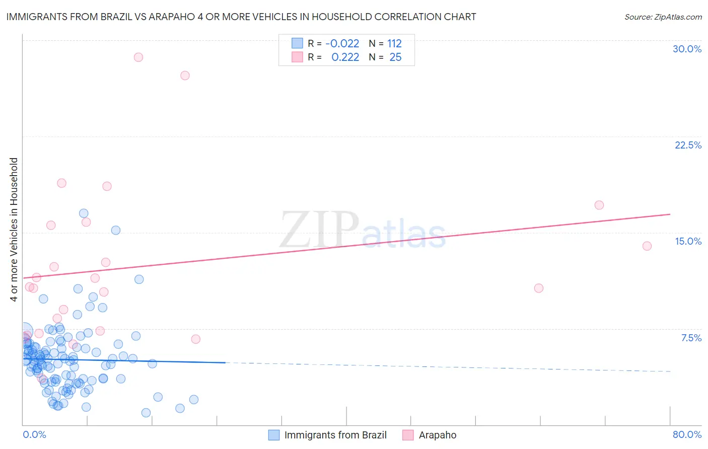 Immigrants from Brazil vs Arapaho 4 or more Vehicles in Household