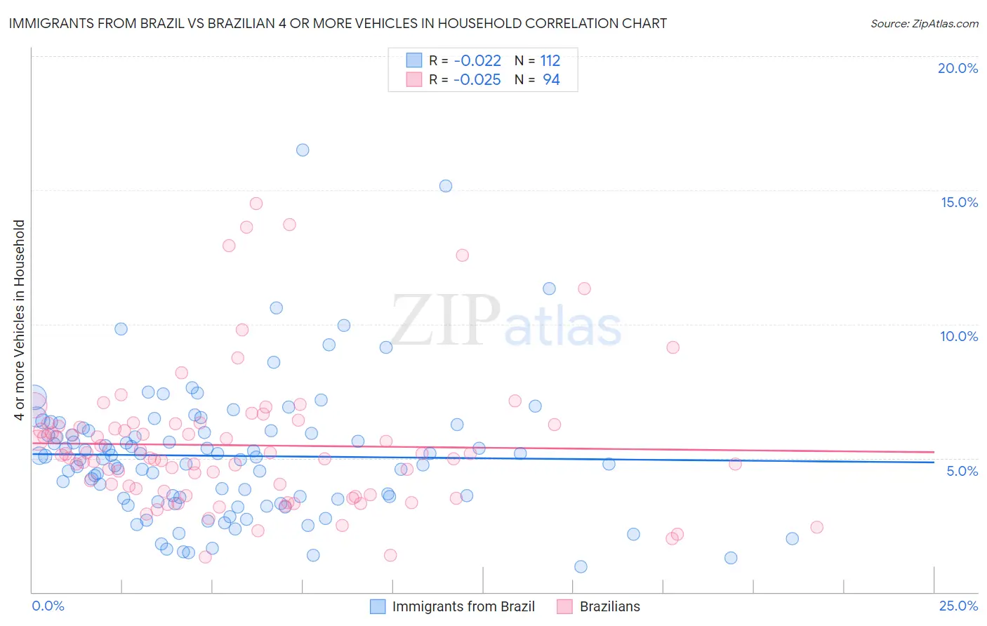 Immigrants from Brazil vs Brazilian 4 or more Vehicles in Household