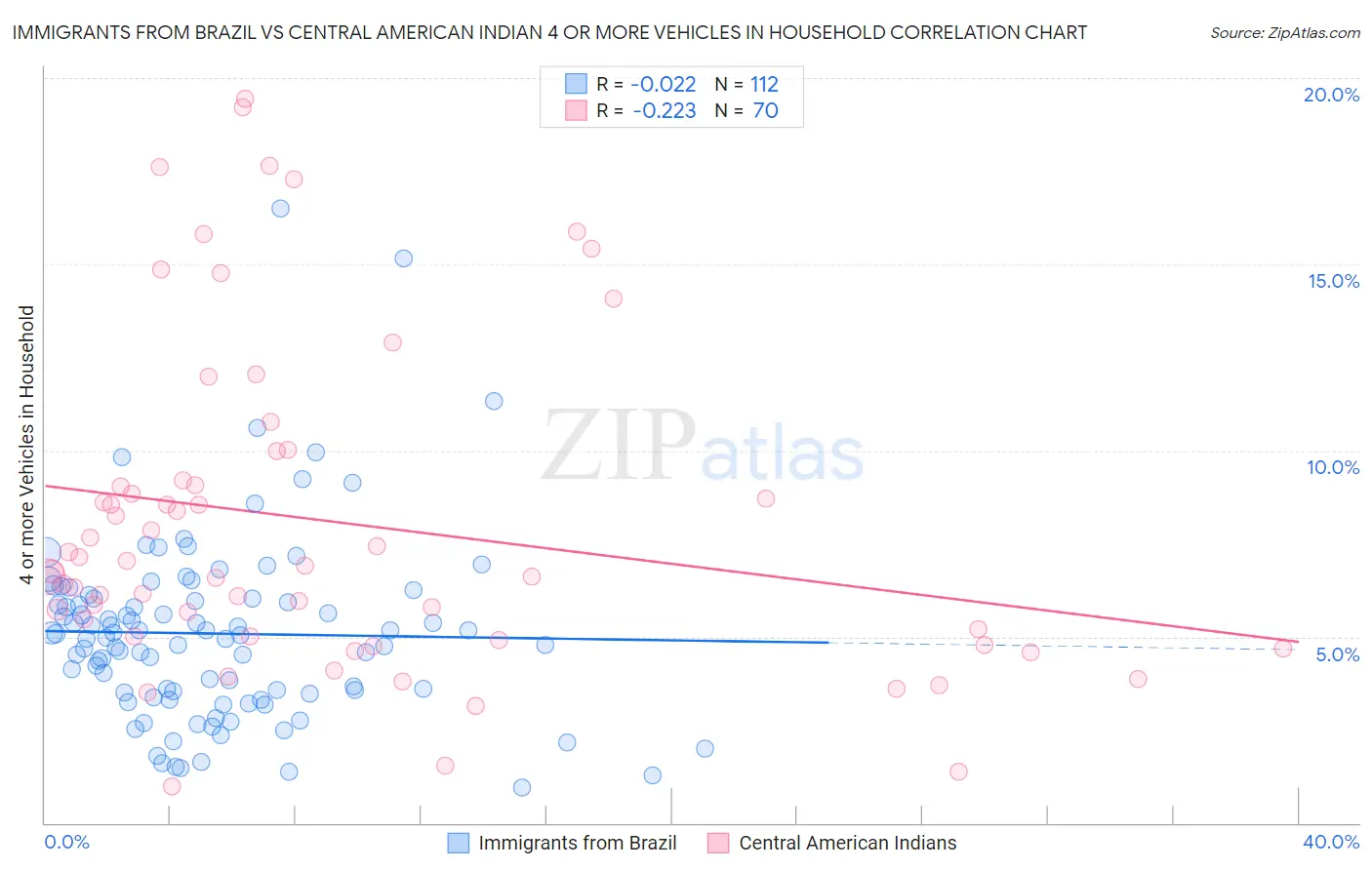 Immigrants from Brazil vs Central American Indian 4 or more Vehicles in Household