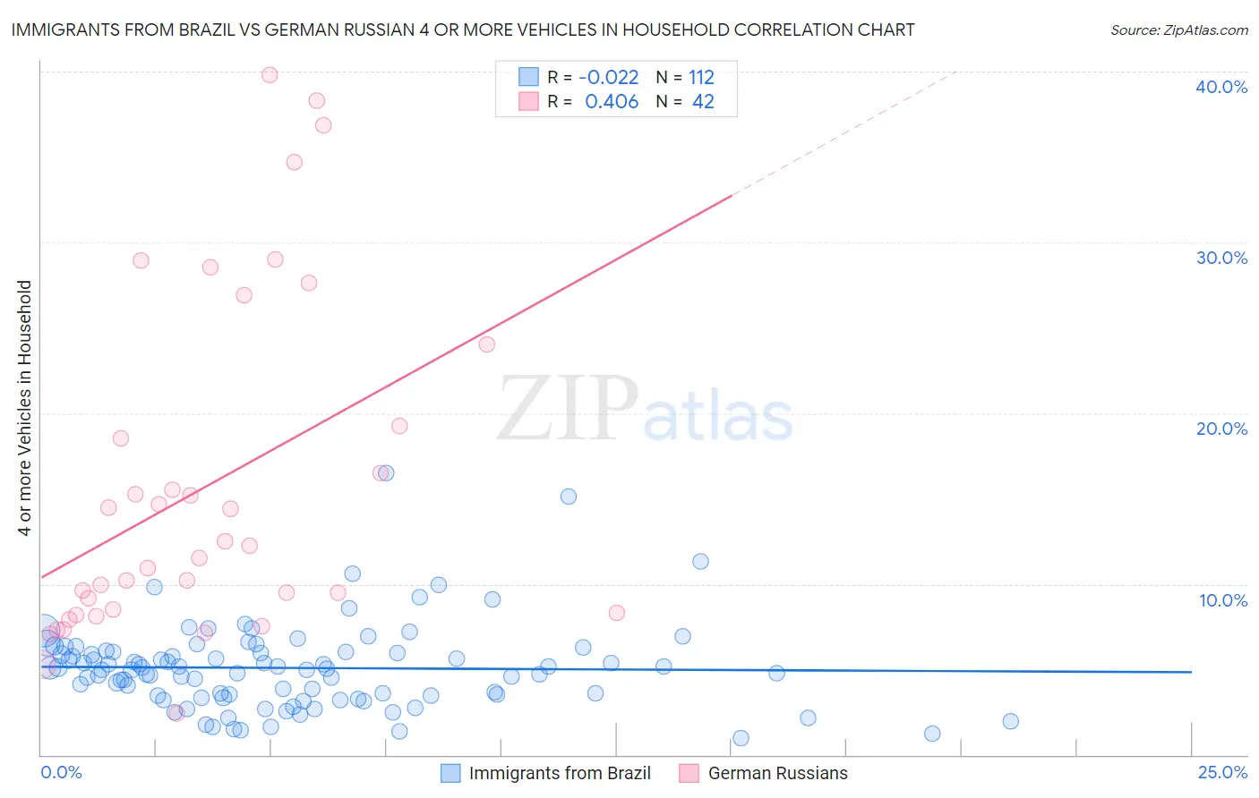 Immigrants from Brazil vs German Russian 4 or more Vehicles in Household