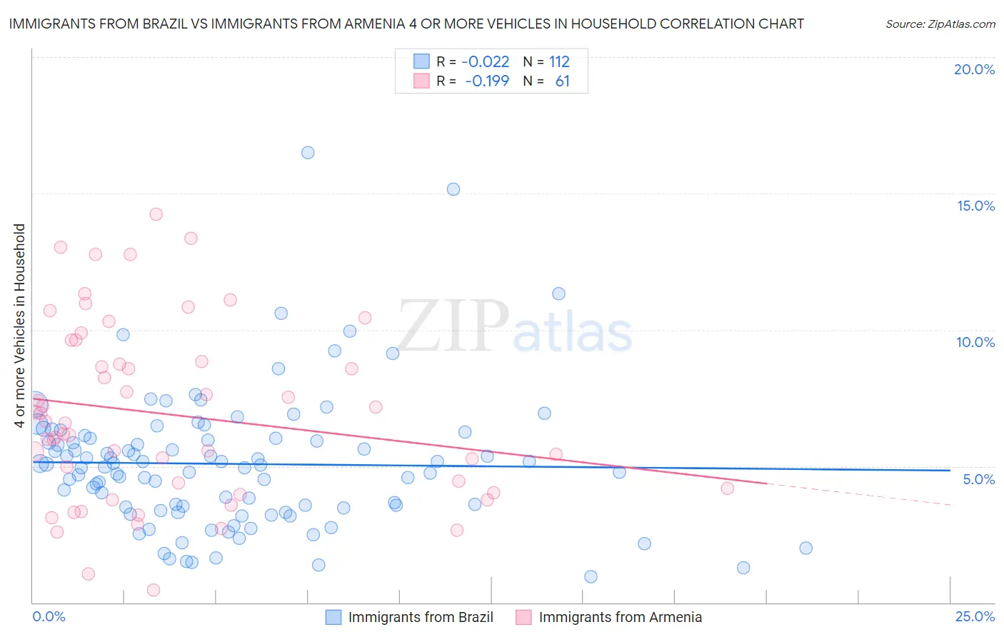 Immigrants from Brazil vs Immigrants from Armenia 4 or more Vehicles in Household