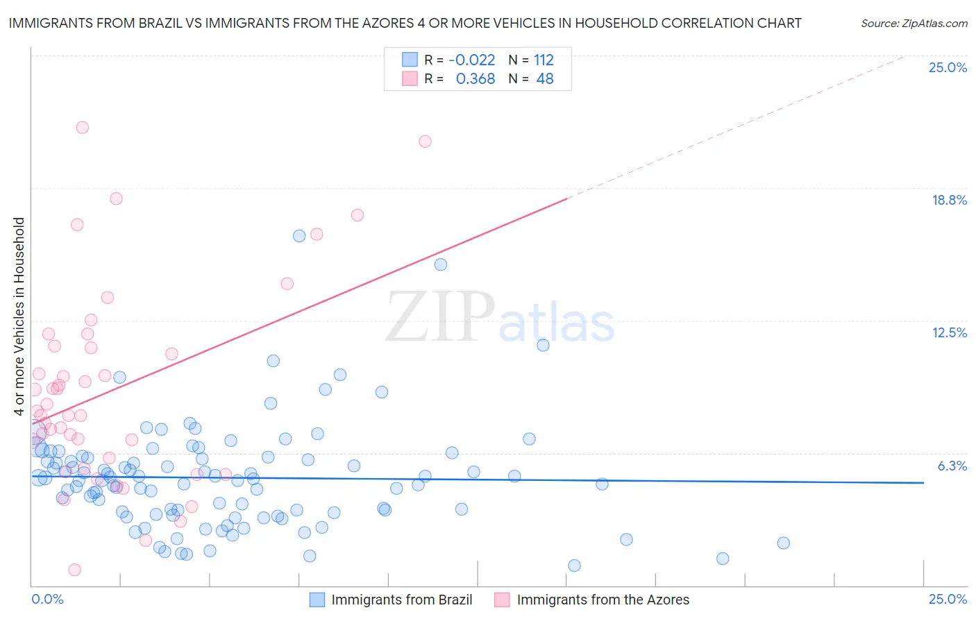Immigrants from Brazil vs Immigrants from the Azores 4 or more Vehicles in Household