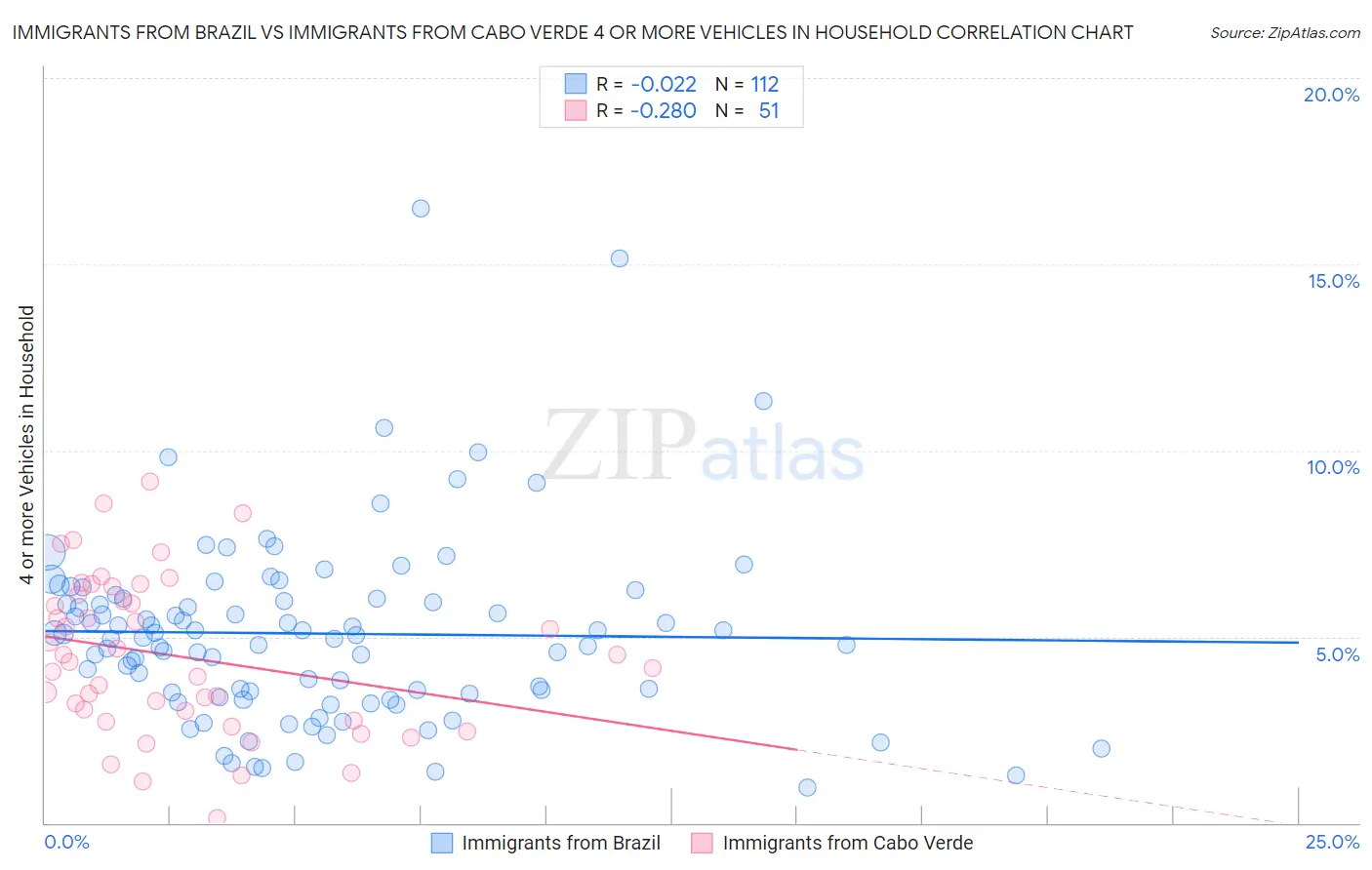 Immigrants from Brazil vs Immigrants from Cabo Verde 4 or more Vehicles in Household