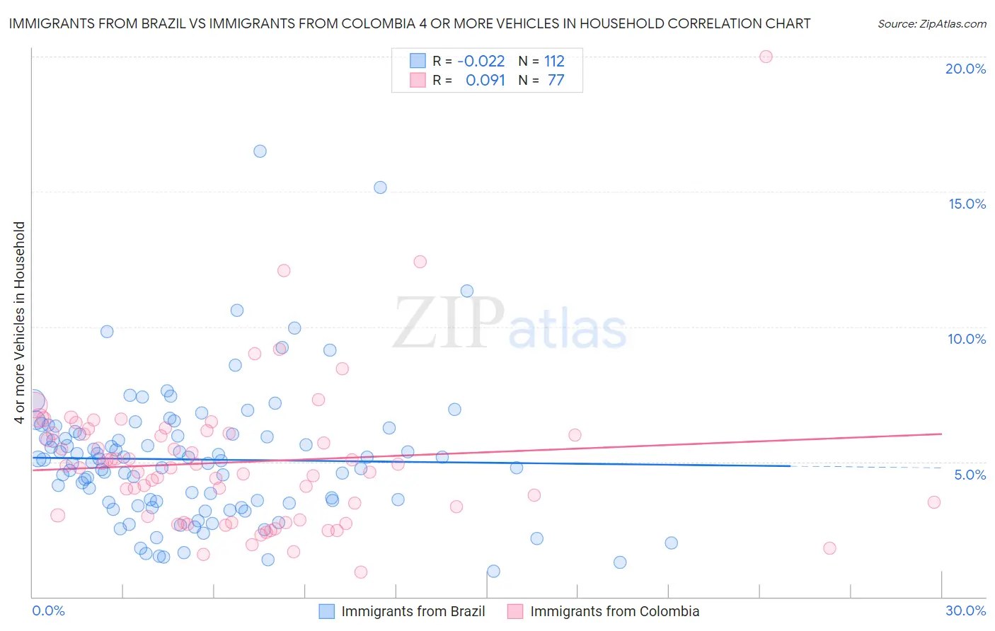 Immigrants from Brazil vs Immigrants from Colombia 4 or more Vehicles in Household