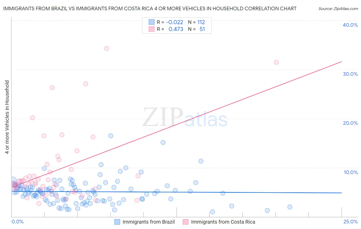 Immigrants from Brazil vs Immigrants from Costa Rica 4 or more Vehicles in Household
