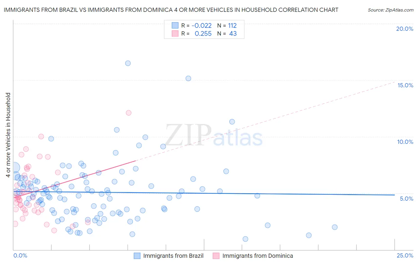 Immigrants from Brazil vs Immigrants from Dominica 4 or more Vehicles in Household