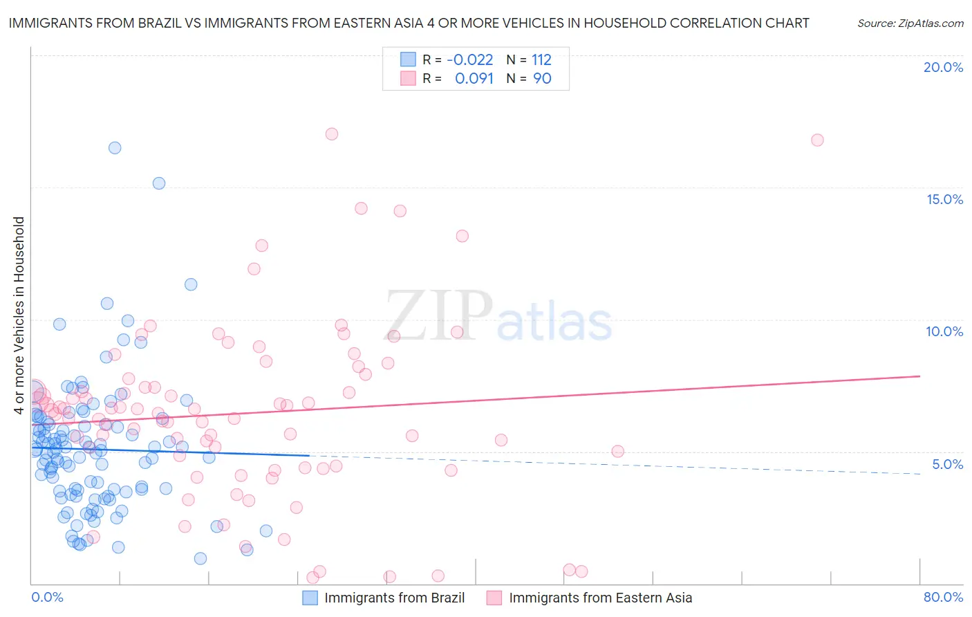 Immigrants from Brazil vs Immigrants from Eastern Asia 4 or more Vehicles in Household