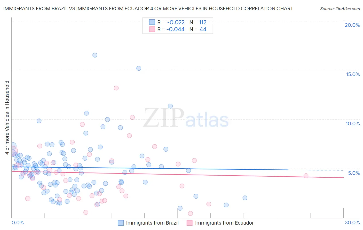 Immigrants from Brazil vs Immigrants from Ecuador 4 or more Vehicles in Household
