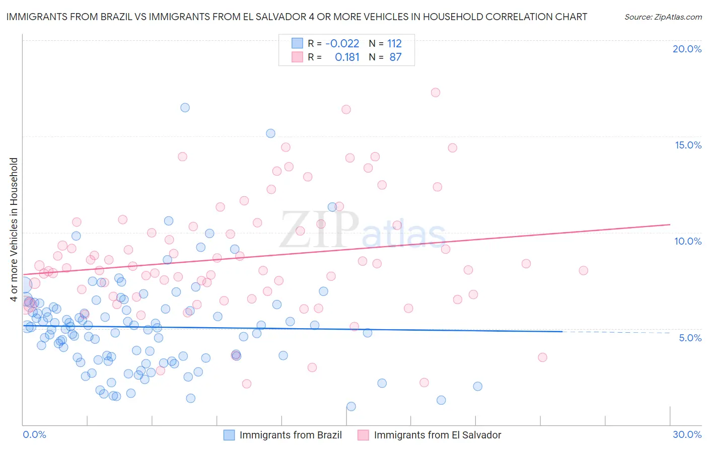 Immigrants from Brazil vs Immigrants from El Salvador 4 or more Vehicles in Household