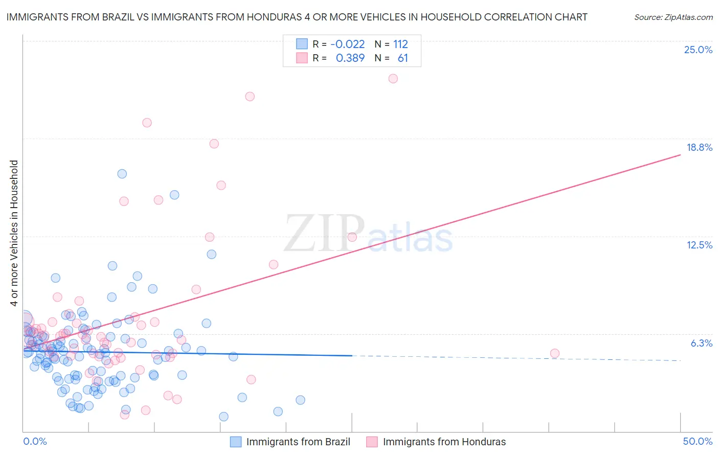Immigrants from Brazil vs Immigrants from Honduras 4 or more Vehicles in Household