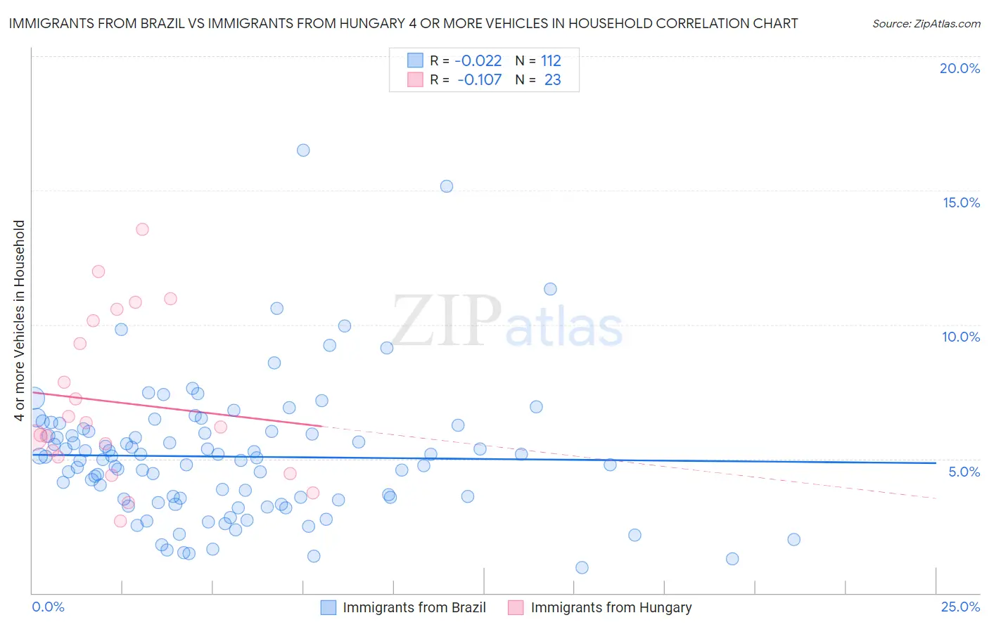 Immigrants from Brazil vs Immigrants from Hungary 4 or more Vehicles in Household