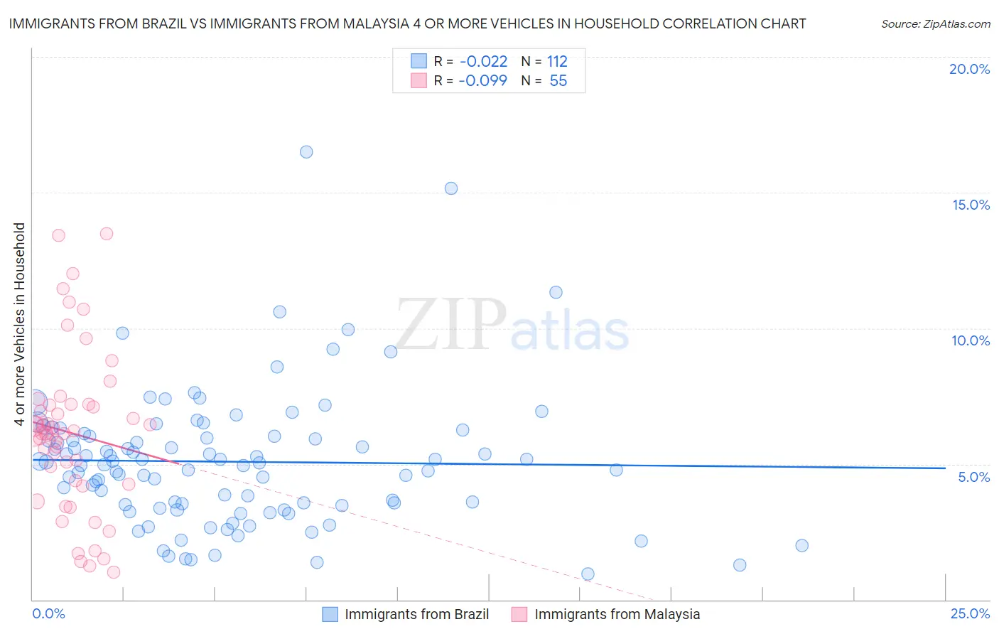 Immigrants from Brazil vs Immigrants from Malaysia 4 or more Vehicles in Household