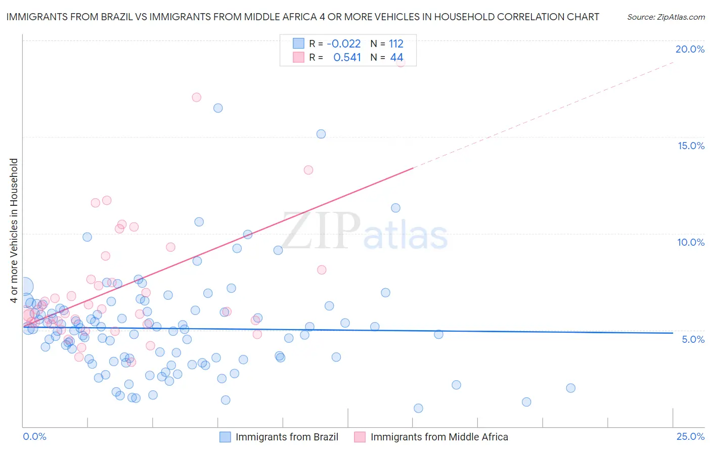 Immigrants from Brazil vs Immigrants from Middle Africa 4 or more Vehicles in Household